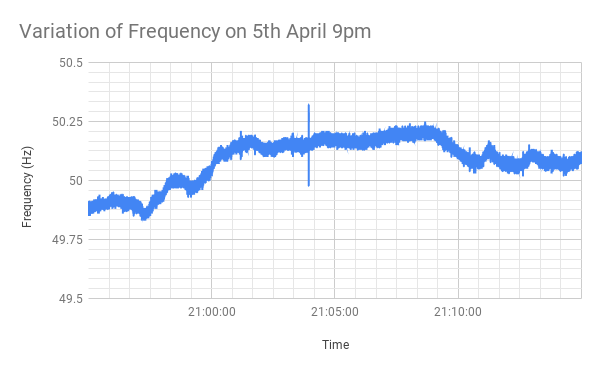 Variation of Frequency on 5th April 9pm